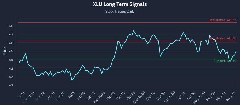 XLU Long Term Analysis for May 22 2026