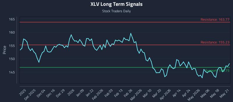 XLV Long Term Analysis for May 22 2026