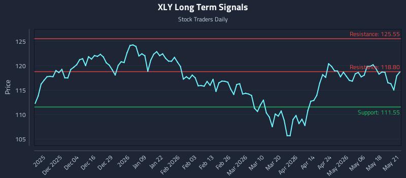 XLY Long Term Analysis for May 22 2026