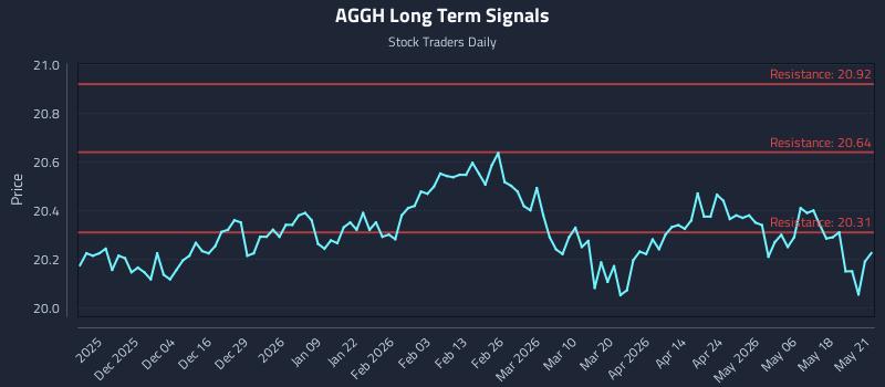AGGH Long Term Analysis for May 22 2026 AGGH Long Term Analysis for May 22 2026