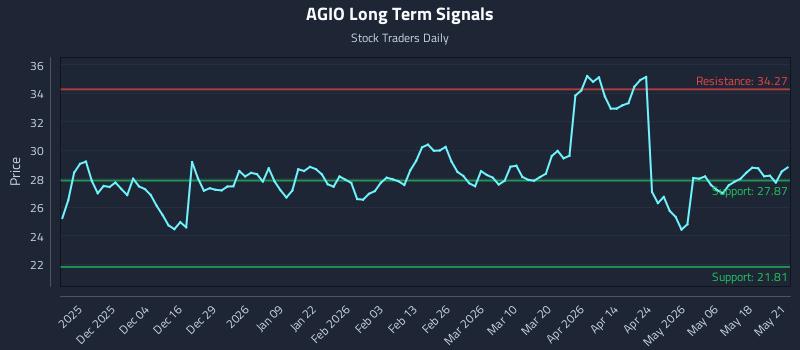 AGIO Long Term Analysis for May 22 2026