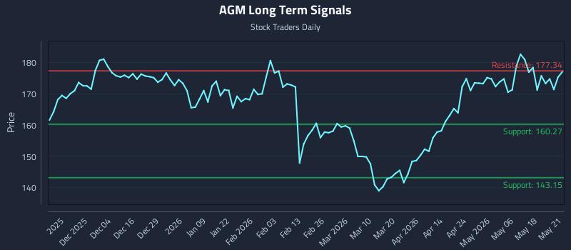 AGM Long Term Analysis for May 22 2026 AGM Long Term Analysis for May 22 2026