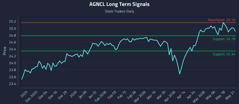 AGNCL Long Term Analysis for May 22 2026 AGNCL Long Term Analysis for May 22 2026