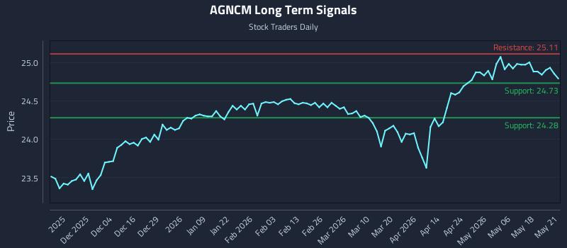 AGNCM Long Term Analysis for May 22 2026