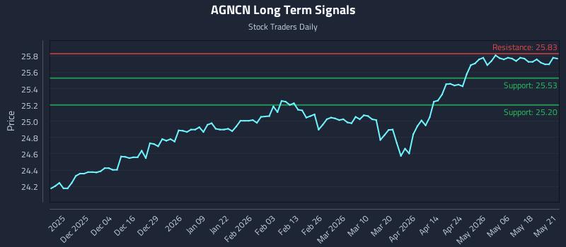 AGNCN Long Term Analysis for May 22 2026