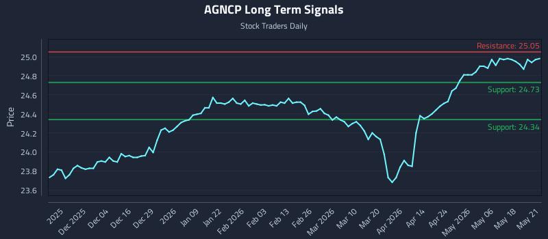 AGNCP Long Term Analysis for May 22 2026 AGNCP Long Term Analysis for May 22 2026