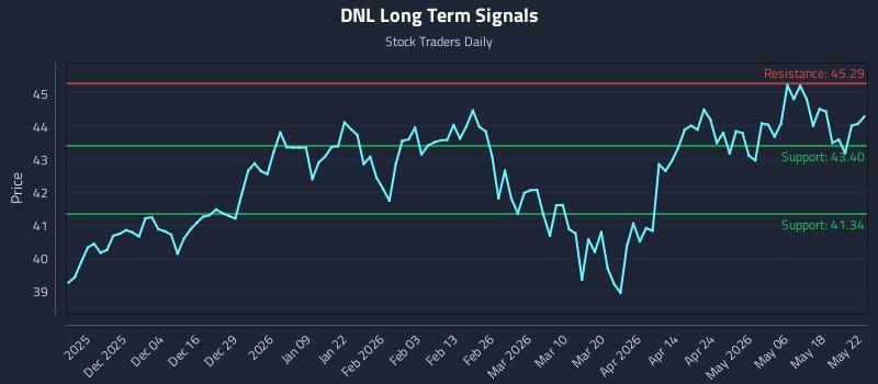 DNL Long Term Analysis for May 23 2026 DNL Long Term Analysis for May 23 2026