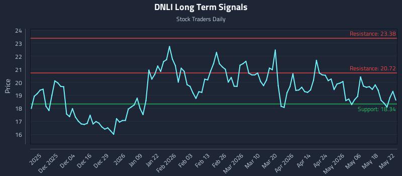 DNLI Long Term Analysis for May 23 2026