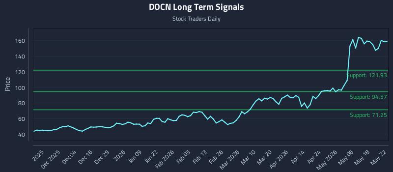 DOCN Long Term Analysis for May 23 2026 DOCN Long Term Analysis for May 23 2026