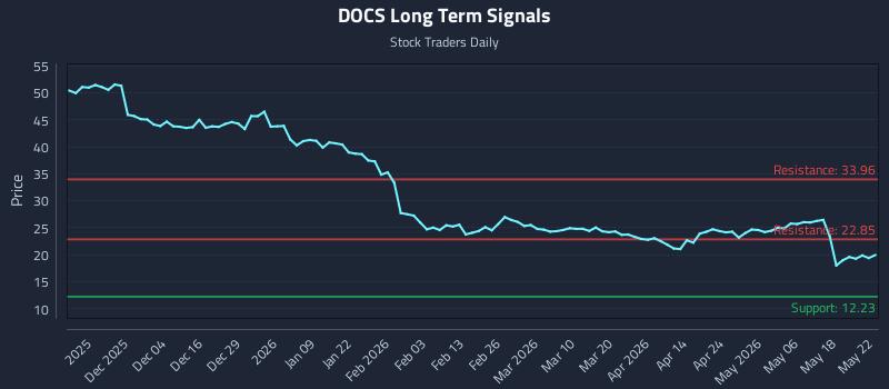 DOCS Long Term Analysis for May 23 2026 DOCS Long Term Analysis for May 23 2026