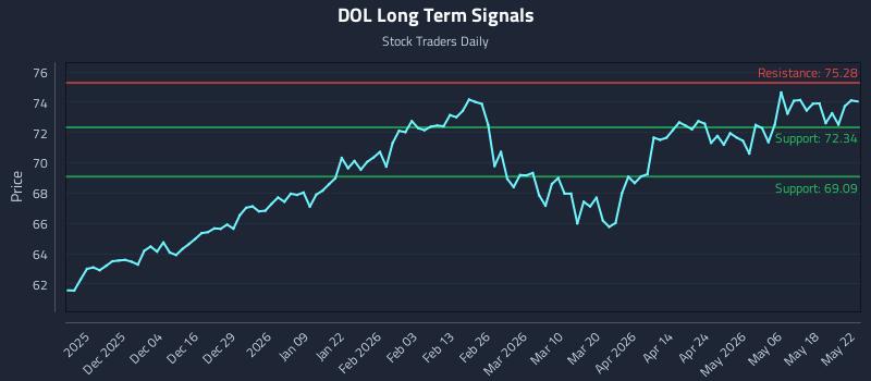 DOL Long Term Analysis for May 23 2026