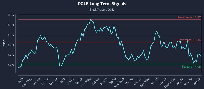 DOLE Long Term Analysis for May 23 2026 DOLE Long Term Analysis for May 23 2026