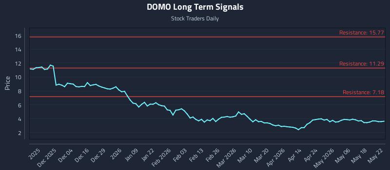 DOMO Long Term Analysis for May 23 2026 DOMO Long Term Analysis for May 23 2026