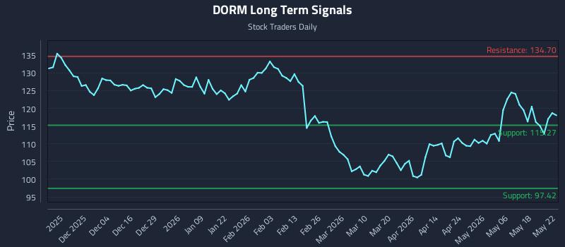DORM Long Term Analysis for May 23 2026