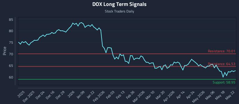 DOX Long Term Analysis for May 23 2026 DOX Long Term Analysis for May 23 2026