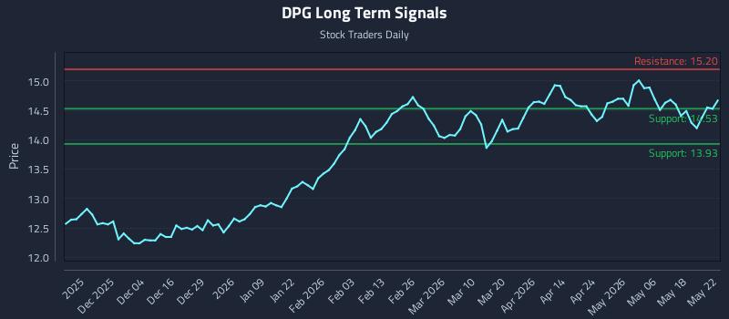 DPG Long Term Analysis for May 23 2026