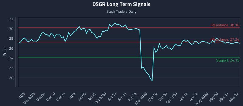 DSGR Long Term Analysis for May 23 2026 DSGR Long Term Analysis for May 23 2026