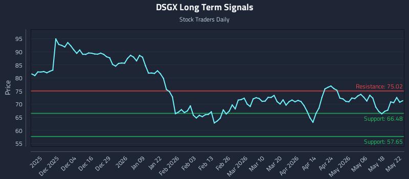 DSGX Long Term Analysis for May 23 2026