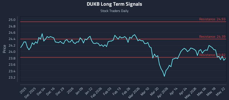 DUKB Long Term Analysis for May 23 2026
