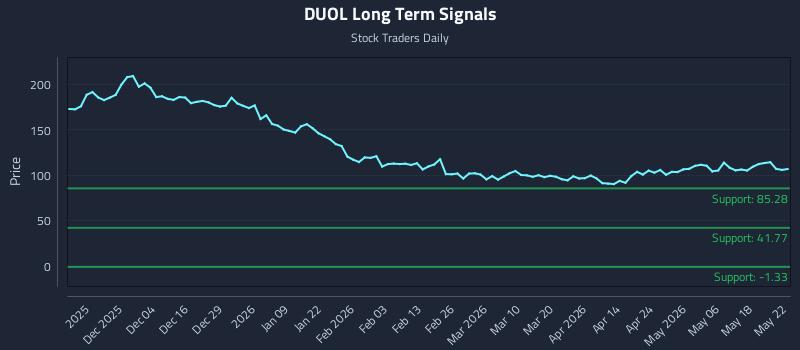 DUOL Long Term Analysis for May 23 2026 DUOL Long Term Analysis for May 23 2026