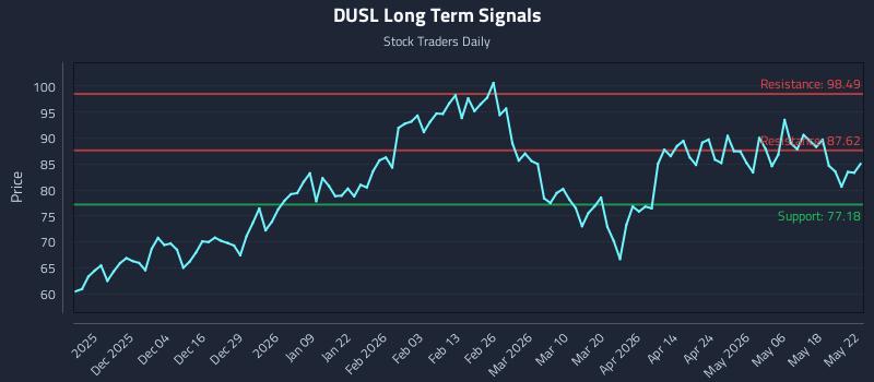 DUSL Long Term Analysis for May 23 2026