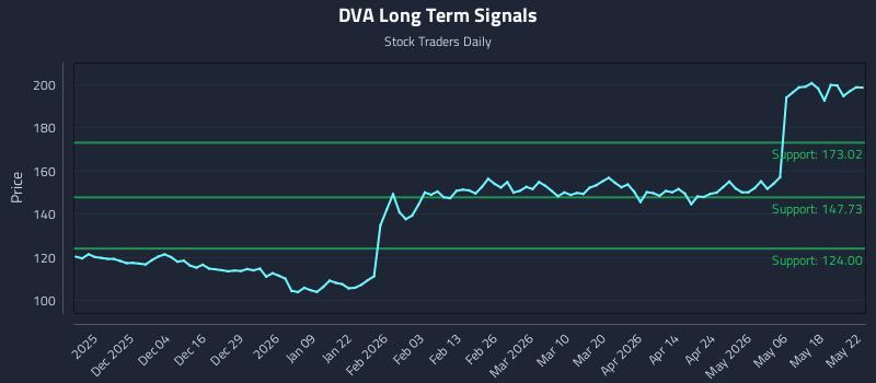 DVA Long Term Analysis for May 23 2026 DVA Long Term Analysis for May 23 2026