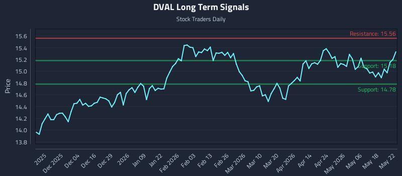 DVAL Long Term Analysis for May 23 2026 DVAL Long Term Analysis for May 23 2026