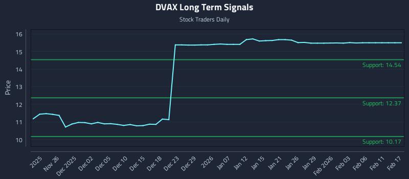 DVAX Long Term Analysis for May 23 2026