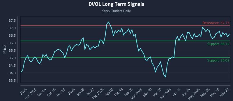 DVOL Long Term Analysis for May 23 2026 DVOL Long Term Analysis for May 23 2026