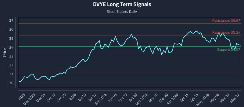 DVYE Long Term Analysis for May 23 2026 DVYE Long Term Analysis for May 23 2026