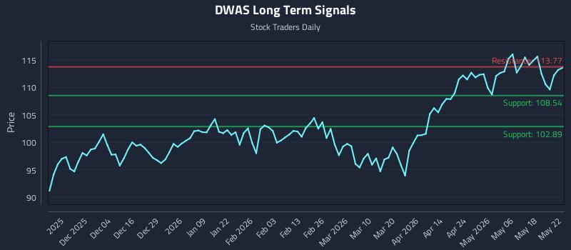 DWAS Long Term Analysis for May 23 2026 DWAS Long Term Analysis for May 23 2026