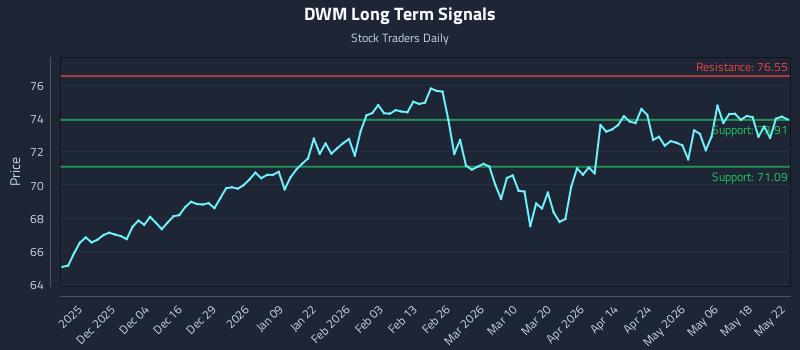 DWM Long Term Analysis for May 23 2026 DWM Long Term Analysis for May 23 2026