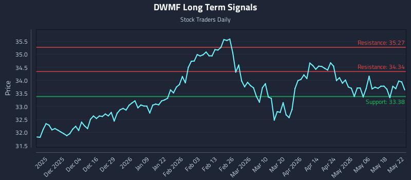 DWMF Long Term Analysis for May 23 2026 DWMF Long Term Analysis for May 23 2026