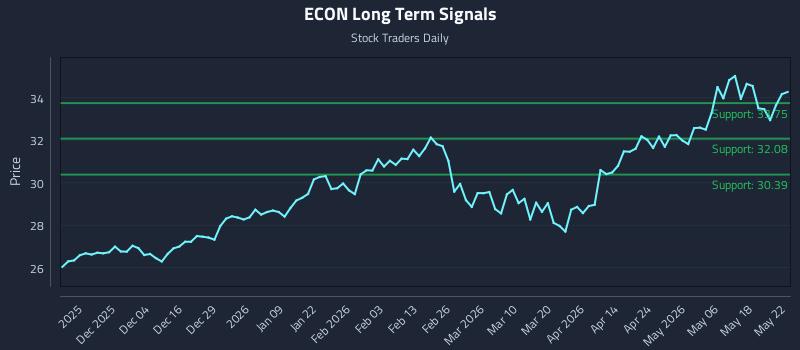 ECON Long Term Analysis for May 23 2026 ECON Long Term Analysis for May 23 2026