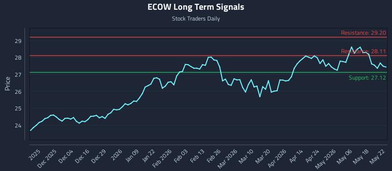 ECOW Long Term Analysis for May 23 2026 ECOW Long Term Analysis for May 23 2026