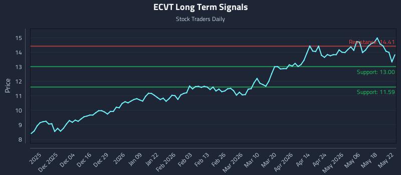 ECVT Long Term Analysis for May 23 2026 ECVT Long Term Analysis for May 23 2026