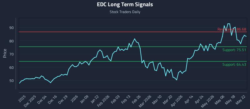 EDC Long Term Analysis for May 23 2026 EDC Long Term Analysis for May 23 2026