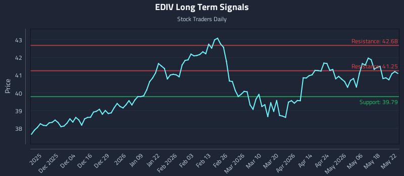 EDIV Long Term Analysis for May 23 2026 EDIV Long Term Analysis for May 23 2026