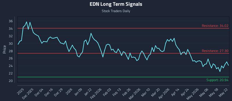 EDN Long Term Analysis for May 23 2026 EDN Long Term Analysis for May 23 2026