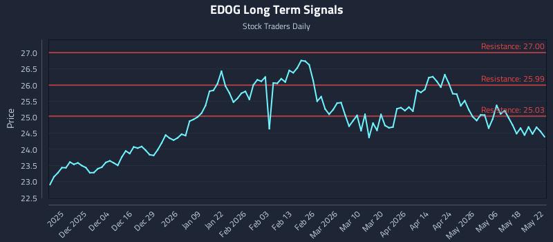 EDOG Long Term Analysis for May 23 2026 EDOG Long Term Analysis for May 23 2026