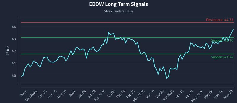 EDOW Long Term Analysis for May 23 2026 EDOW Long Term Analysis for May 23 2026