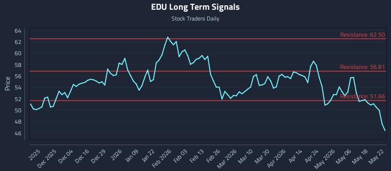 EDU Long Term Analysis for May 23 2026 EDU Long Term Analysis for May 23 2026