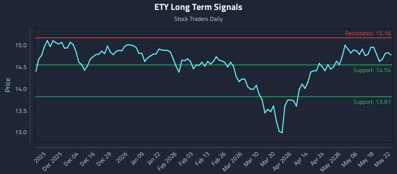 ETY Long Term Analysis for May 24 2026