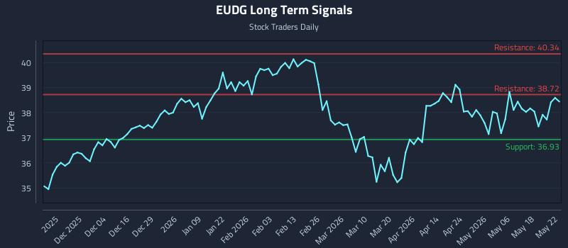 EUDG Long Term Analysis for May 24 2026