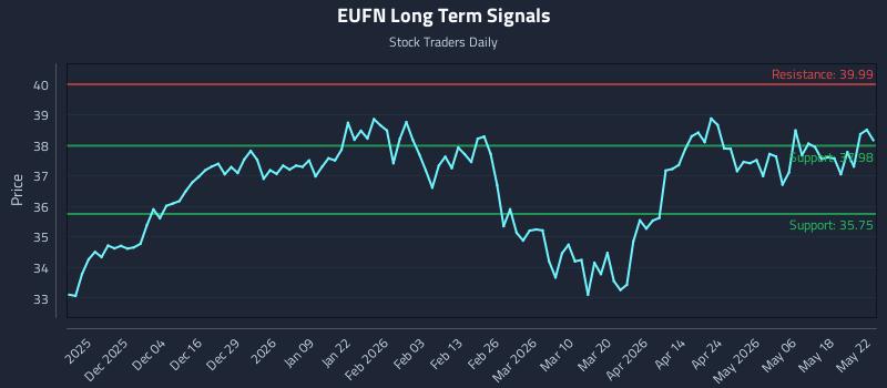 EUFN Long Term Analysis for May 24 2026 EUFN Long Term Analysis for May 24 2026