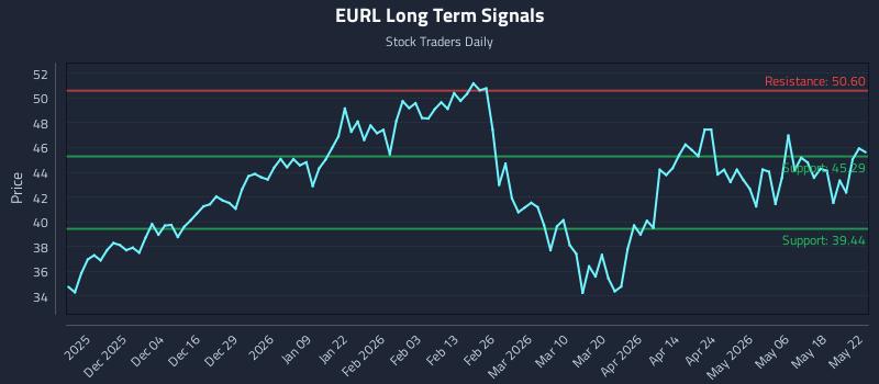 EURL Long Term Analysis for May 24 2026 EURL Long Term Analysis for May 24 2026