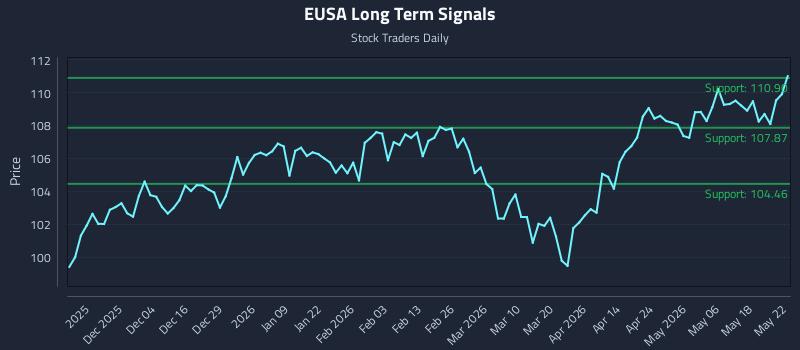 EUSA Long Term Analysis for May 24 2026 EUSA Long Term Analysis for May 24 2026