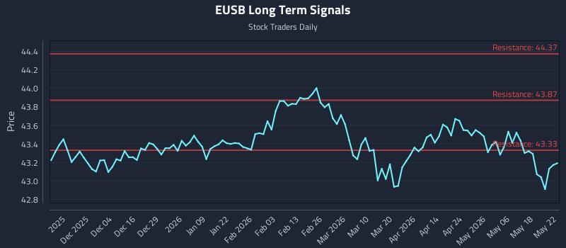 EUSB Long Term Analysis for May 24 2026