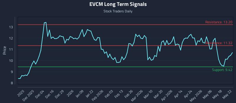 EVCM Long Term Analysis for May 24 2026 EVCM Long Term Analysis for May 24 2026