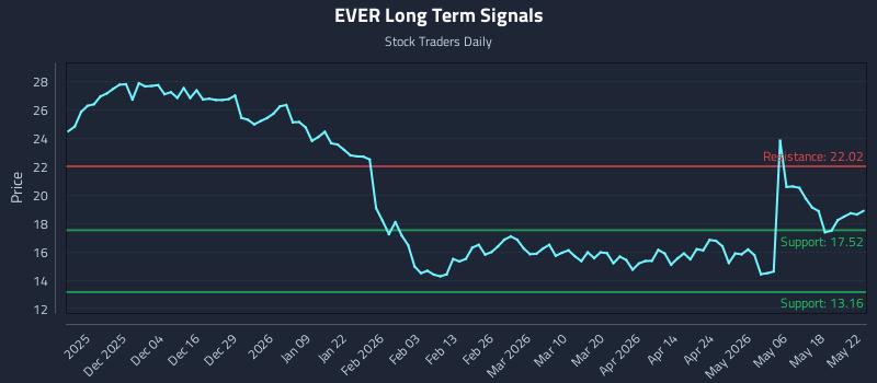 EVER Long Term Analysis for May 24 2026 EVER Long Term Analysis for May 24 2026